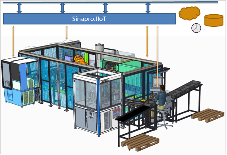 Figure 1: Kolektor's pilot production line. Injection moulding is the key enabling technology for the production of two different products, rotor and stator. The pilot line components communicate with each other via the Sinapro.IIoT MES solution.
